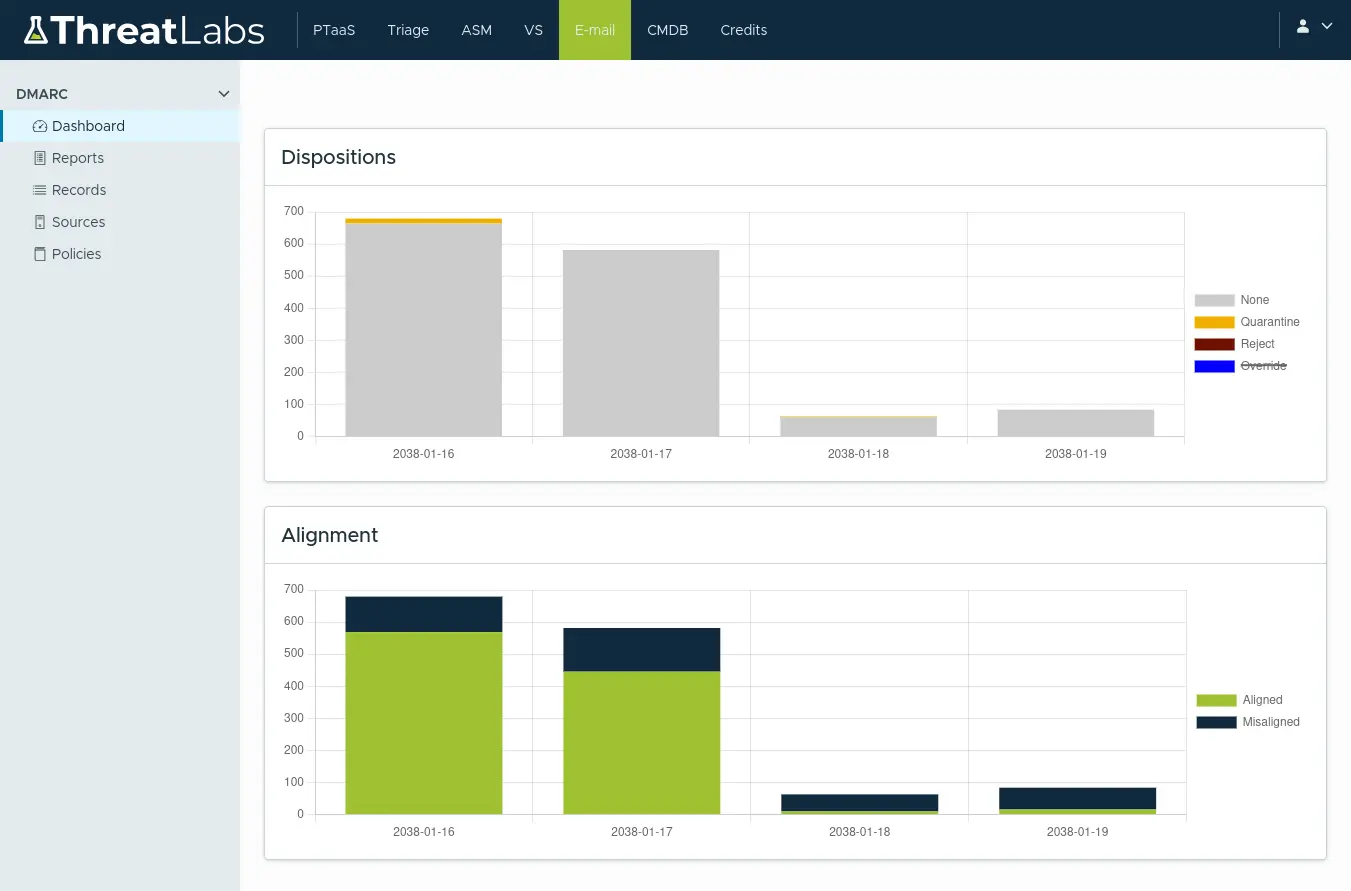 DMARC dashboard